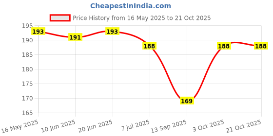 flipkart.com sutrawear Men Solid Bandana sutrawear Price History Graph from 16 May 2025 to 20 Oct 2025