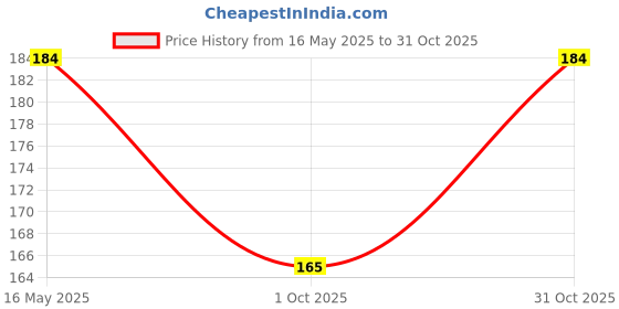 flipkart.com sutrawear Men Solid Bandana sutrawear Price History Graph from 16 May 2025 to 31 Oct 2025