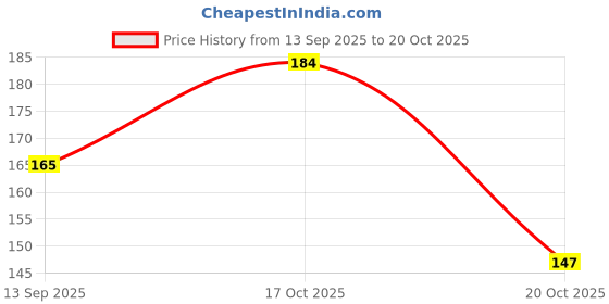 flipkart.com sutrawear Men Solid Bandana sutrawear Price History Graph from 13 Sep 2025 to 20 Oct 2025