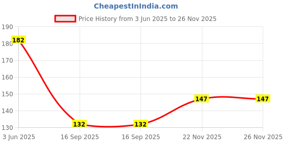 flipkart.com sutrawear Men Solid Bandana sutrawear Price History Graph from 3 Jun 2025 to 26 Nov 2025