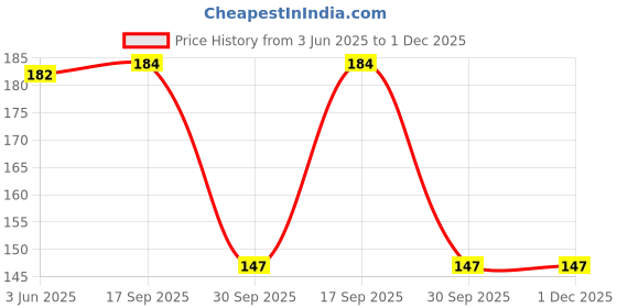 flipkart.com sutrawear Men Solid Bandana sutrawear Price History Graph from 3 Jun 2025 to 30 Nov 2025