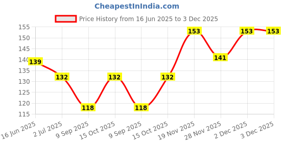 flipkart.com sutrawear Men Solid Bandana sutrawear Price History Graph from 16 Jun 2025 to 2 Dec 2025