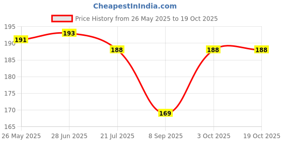 flipkart.com sutrawear Men Solid Bandana sutrawear Price History Graph from 26 May 2025 to 19 Oct 2025