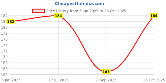 flipkart.com sutrawear Men Solid Bandana sutrawear Price History Graph from 3 Jun 2025 to 26 Oct 2025
