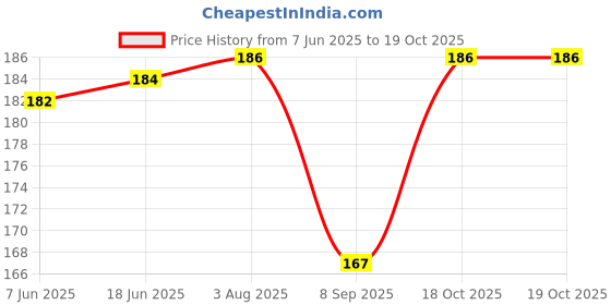 flipkart.com sutrawear Men Solid Bandana sutrawear Price History Graph from 7 Jun 2025 to 19 Oct 2025
