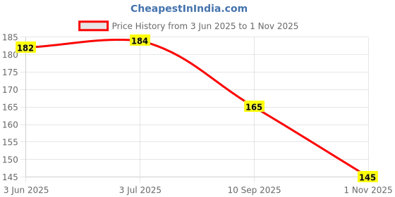 flipkart.com sutrawear Men Solid Bandana sutrawear Price History Graph from 3 Jun 2025 to 1 Nov 2025
