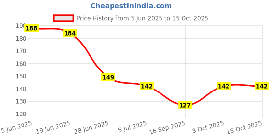 flipkart.com sutrawear Men Solid Bandana sutrawear Price History Graph from 5 Jun 2025 to 15 Oct 2025