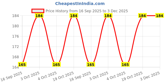 flipkart.com sutrawear Men Solid Bandana sutrawear Price History Graph from 16 Sep 2025 to 2 Dec 2025