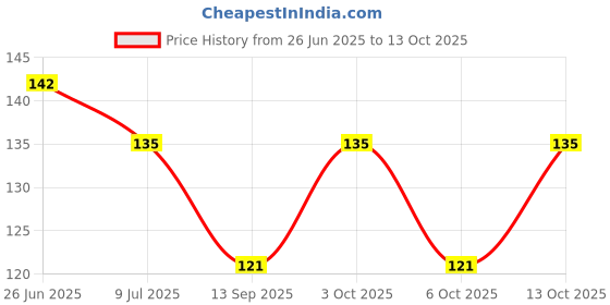 flipkart.com sutrawear Men Solid Bandana sutrawear Price History Graph from 26 Jun 2025 to 13 Oct 2025