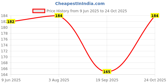 flipkart.com sutrawear Men Solid Bandana sutrawear Price History Graph from 9 Jun 2025 to 24 Oct 2025
