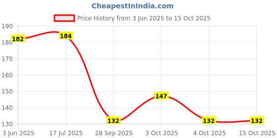 flipkart.com sutrawear Men Solid Bandana sutrawear Price History Graph from 3 Jun 2025 to 14 Oct 2025