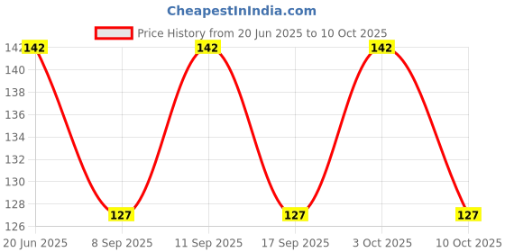 flipkart.com sutrawear Men Solid Bandana sutrawear Price History Graph from 20 Jun 2025 to 10 Oct 2025