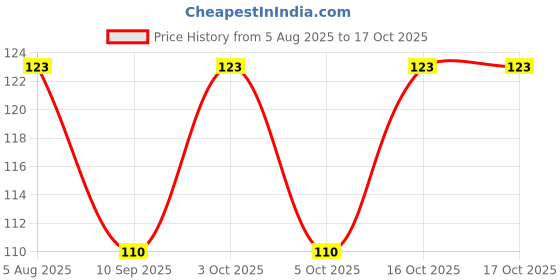 flipkart.com sutrawear Men Solid Bandana sutrawear Price History Graph from 5 Aug 2025 to 16 Oct 2025