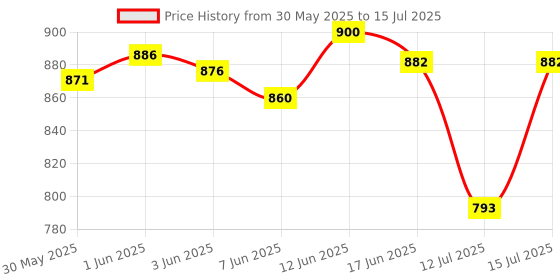 flipkart.com mediprakt SUTURE PRACTICE PAD (BLANK) | 3 Layers- Human Skin, Fat and Muscle | No Incisions | Create Own Wounds | Ideal for Students (MADE IN INDIA) mediprakt Price History Graph from 30 May 2025 to 15 Jul 2025