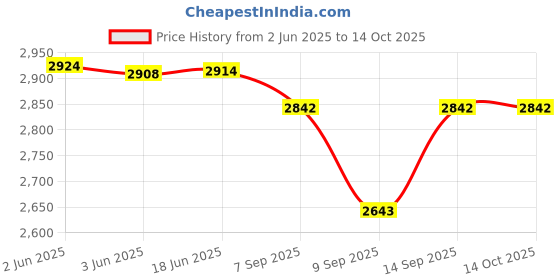 flipkart.com SUUNYLIFE Metal cage for Insta360 One X3 Metal Rabbit Cage for Insta 360 One X3 Protective Expansion Frame Camera Rig Price History Graph from 2 Jun 2025 to 13 Oct 2025