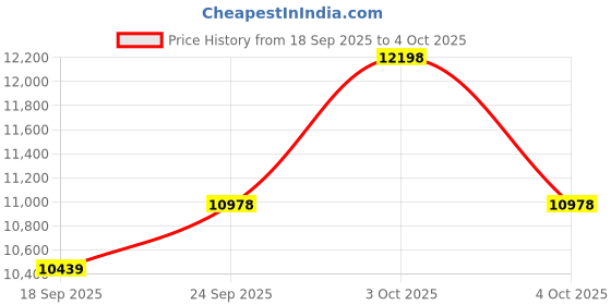 flipkart.com SUUTRAA BY SG Embroidered Sherwani Price History Graph from 18 Sep 2025 to 4 Oct 2025