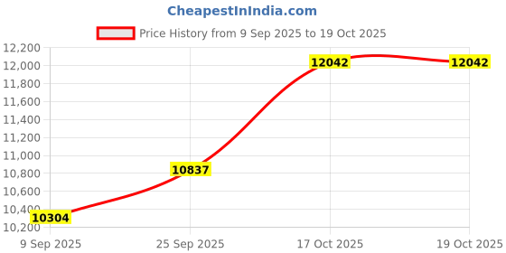 flipkart.com SUUTRAA BY SG Embroidered Sherwani Price History Graph from 9 Sep 2025 to 17 Oct 2025