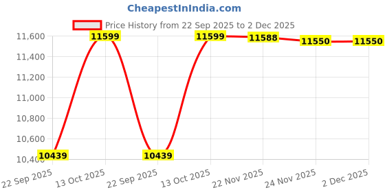flipkart.com SUUTRAA BY SG Embroidered Sherwani Price History Graph from 22 Sep 2025 to 2 Dec 2025