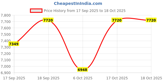 flipkart.com SUUTRAA BY SG Embroidered Sherwani Price History Graph from 17 Sep 2025 to 17 Oct 2025