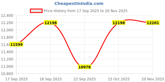 flipkart.com SUUTRAA BY SG Embroidered Sherwani Price History Graph from 17 Sep 2025 to 20 Nov 2025