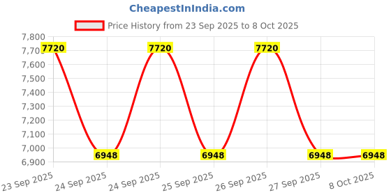 flipkart.com SUUTRAA BY SG Embroidered Sherwani Price History Graph from 23 Sep 2025 to 6 Oct 2025