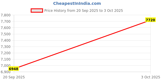 flipkart.com SUUTRAA BY SG Embroidered Sherwani Price History Graph from 20 Sep 2025 to 3 Oct 2025