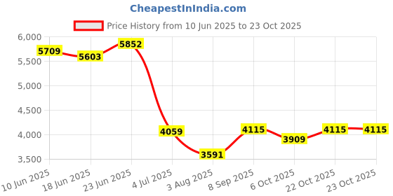 flipkart.com glexero SUV Green Matt Premium Quality Matt Finish Table Top Wash Basin Counter Top glexero Price History Graph from 10 Jun 2025 to 23 Oct 2025