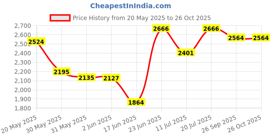 flipkart.com glexero SUV Super White Best Quality Super White Trending Style Countertop Wash Basin Table Top Basin glexero Price History Graph from 20 May 2025 to 26 Oct 2025