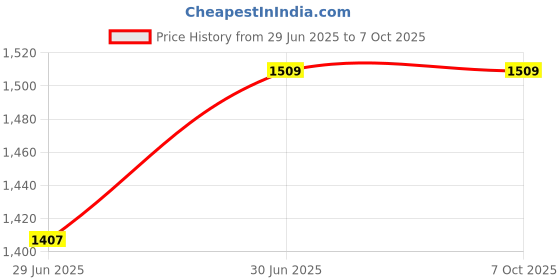 flipkart.com SUVARNA Big Platform, New GALAXY in Round Shape, Capacity: 130kg, Color: Grey Weighing Scale Price History Graph from 29 Jun 2025 to 7 Oct 2025