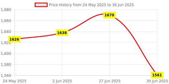 flipkart.com SUVARNA Big Platform, New GALAXY in Round Shape, Capacity: 130kg, Color: Red Weighing Scale Price History Graph from 24 May 2025 to 30 Jun 2025