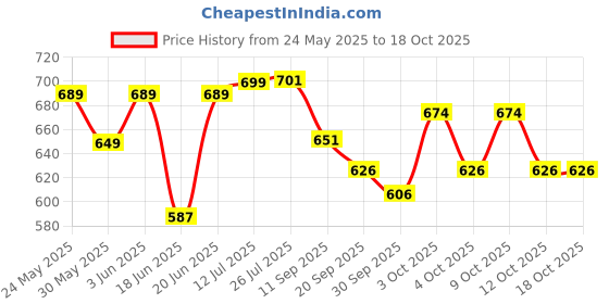 flipkart.com suvarna N30 Cow Musical Piano with 3 Modes, Flashing Lights & Wonderful Animal Sound Music Digital Portable Keyboard suvarna Price History Graph from 24 May 2025 to 16 Oct 2025