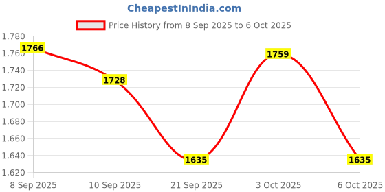 flipkart.com suvarnachef 2 L Induction Bottom Pressure Cooker suvarnachef Price History Graph from 8 Sep 2025 to 6 Oct 2025