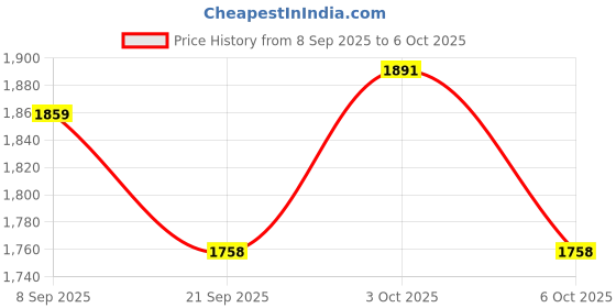 flipkart.com suvarnachef 3 L Induction Bottom Pressure Cooker suvarnachef Price History Graph from 8 Sep 2025 to 6 Oct 2025