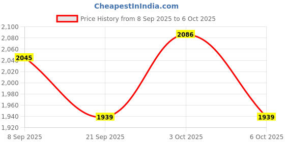 flipkart.com suvarnachef 5 L Induction Bottom Pressure Cooker suvarnachef Price History Graph from 8 Sep 2025 to 6 Oct 2025