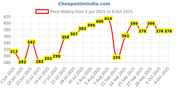 flipkart.com suvasane Only 3.5 Toran suvasane Price History Graph from 2 Jun 2025 to 8 Oct 2025