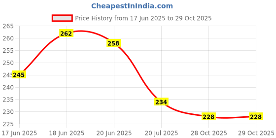 flipkart.com suveharts Key Holder | Welcome Home Metal Keyholder | Steel Key Holder Wood Key Holder suveharts Price History Graph from 17 Jun 2025 to 28 Oct 2025
