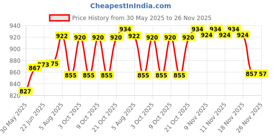 flipkart.com suvidha 2 Rod walking walker Walking Stick suvidha Price History Graph from 30 May 2025 to 25 Nov 2025