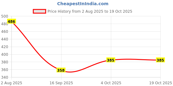 flipkart.com suvidha 4 Leg Croome Walking Stick suvidha Price History Graph from 2 Aug 2025 to 18 Oct 2025