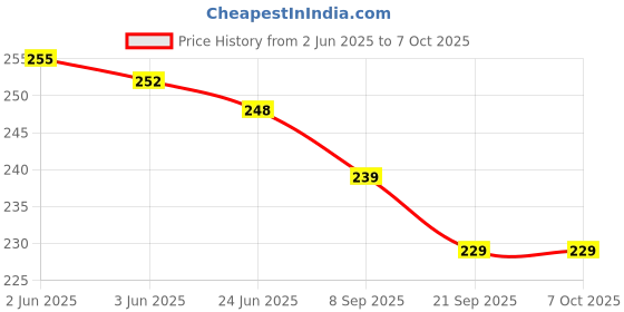 flipkart.com suvidha Sandwitch Toaster (Round) Toast suvidha Price History Graph from 2 Jun 2025 to 7 Oct 2025