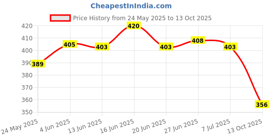 flipkart.com suvidha Women Heels Sandal suvidha Price History Graph from 24 May 2025 to 13 Oct 2025