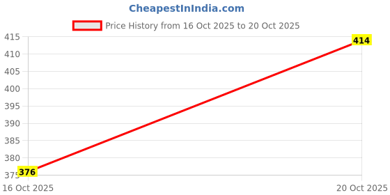 flipkart.com suvidha Women Heels Sandal suvidha Price History Graph from 16 Oct 2025 to 20 Oct 2025