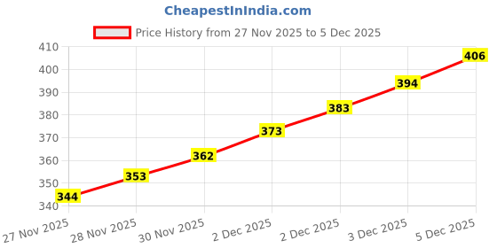 flipkart.com suvidha Women Wedges Sandal suvidha Price History Graph from 27 Nov 2025 to 5 Dec 2025