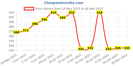 flipkart.com suviksha Fitness Combo Kit of Double Spring Tummy Trimmer & Toning Tube for Home, Gym Ab Exerciser suviksha Price History Graph from 18 May 2025 to 26 Nov 2025