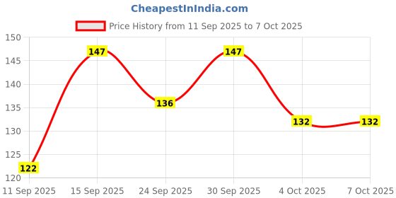 flipkart.com suvitech IR PROXIMITY SENSOR Security Circuit and Motion Detector Electronic Hobby Kit suvitech Price History Graph from 11 Sep 2025 to 6 Oct 2025