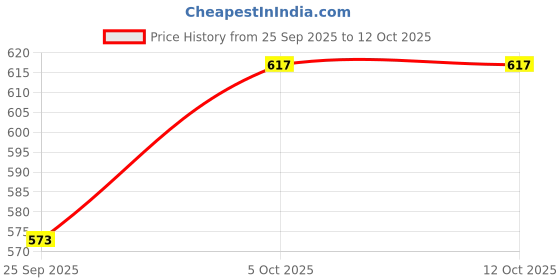 flipkart.com suvoria Dancing Rabbit Guitar with Music Lights and Real Dancing Action Toys for Kids suvoria Price History Graph from 25 Sep 2025 to 12 Oct 2025