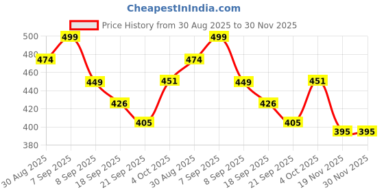 flipkart.com suvoria High Speed Bullet Trains for Kids with 3D Flashing Lights & Funny Musical Sounds suvoria Price History Graph from 30 Aug 2025 to 30 Nov 2025