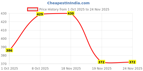 flipkart.com suvoria Mini Metal Pull-Back Car with Mist Smoke Spray and Light Up suvoria Price History Graph from 1 Oct 2025 to 24 Nov 2025