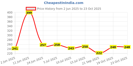 flipkart.com suwera traders 15watt Soldering iron With RCA jack Micro Pen type (12V DC) 15 W Simple suwera traders Price History Graph from 2 Jun 2025 to 23 Oct 2025