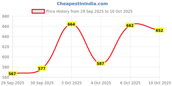 flipkart.com suyasam creation Women Cotton Rayon Kurta Sharara Dupatta Set suyasam creation Price History Graph from 29 Sep 2025 to 10 Oct 2025