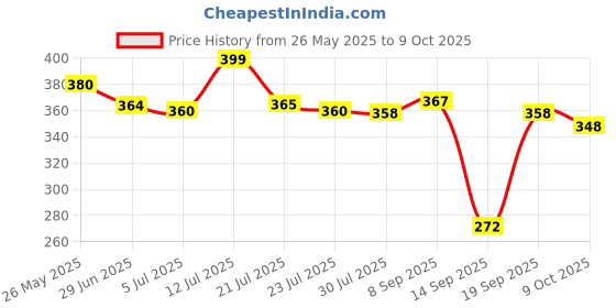 flipkart.com Suzaro B12C12P12 Lycra Blend Petticoat Price History Graph from 26 May 2025 to 9 Oct 2025